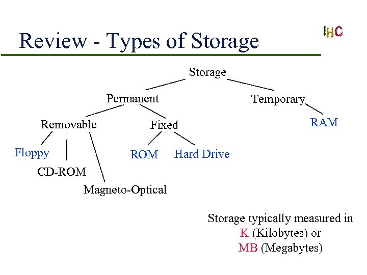 Review - Types of Storage Permanent Removable Floppy Temporary RAM Fixed ROM Hard Drive