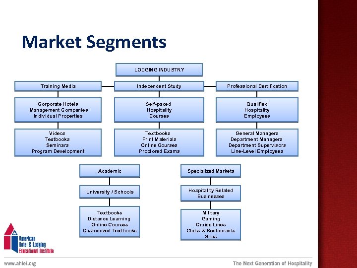 Market Segments LODGING INDUSTRY Training Media Independent Study Professional Certification Corporate Hotels Management Companies