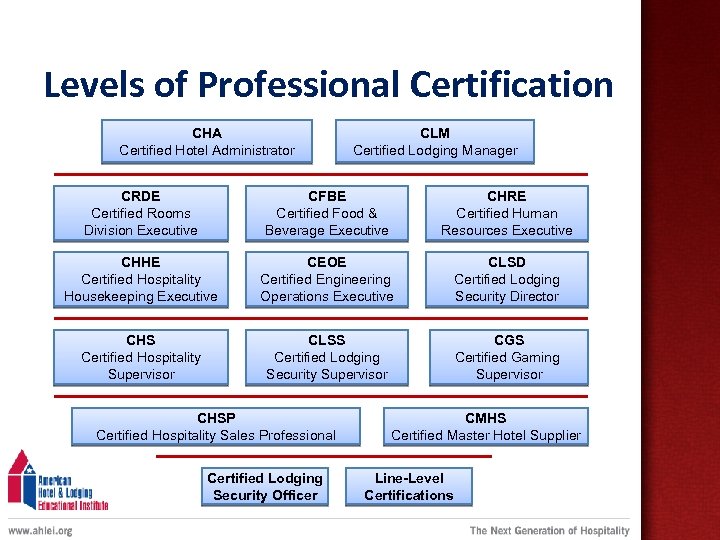 Levels of Professional Certification CHA Certified Hotel Administrator CLM Certified Lodging Manager CRDE Certified