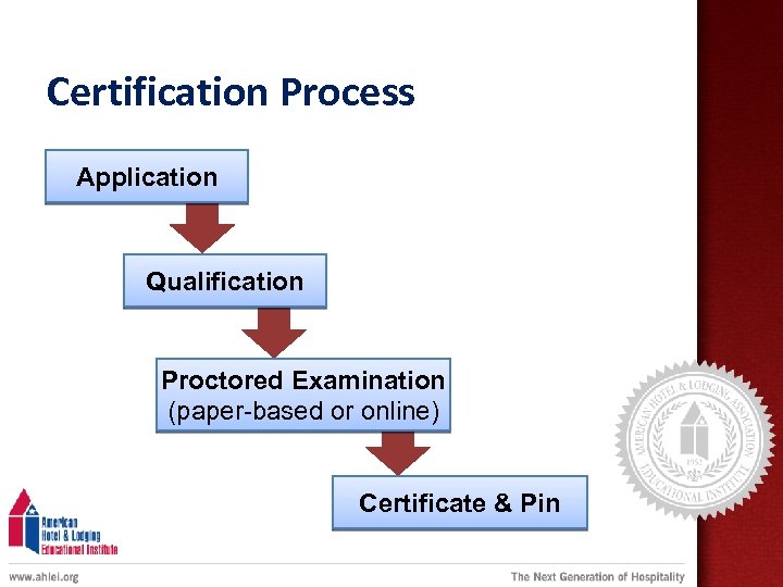 Certification Process Application Qualification Proctored Examination (paper-based or online) Certificate & Pin 