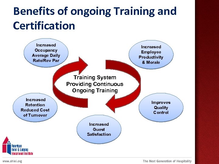 Benefits of ongoing Training and Certification Increased Occupancy Average Daily Rate/Rev Par Increased Employee