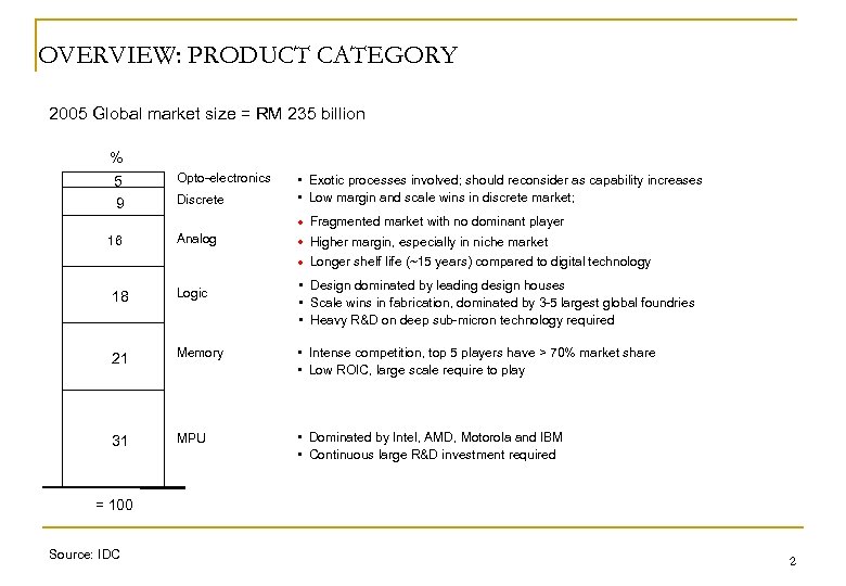 OVERVIEW: PRODUCT CATEGORY 2005 Global market size = RM 235 billion % 5 9