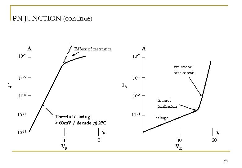 PN JUNCTION (continue) A A Effect of resistance 10 -2 avalanche breakdown 10 -5