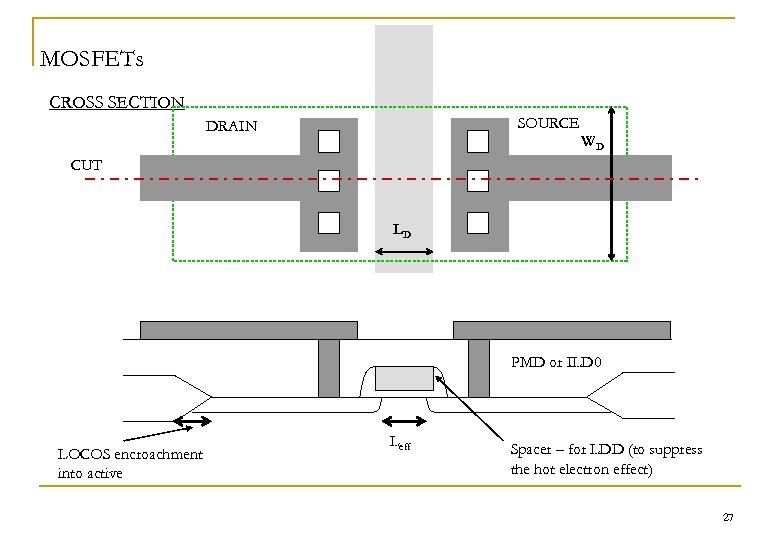 MOSFETs CROSS SECTION SOURCE DRAIN WD CUT LD PMD or ILD 0 LOCOS encroachment