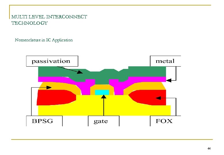 MULTI LEVEL INTERCONNECT TECHNOLOGY Nomenclature in IC Application 44 