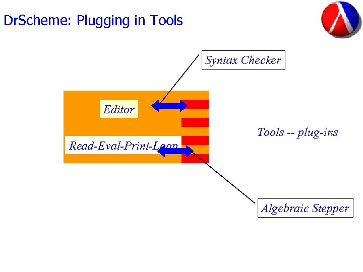 Dr. Scheme: Plugging in Tools Syntax Checker Editor Tools -- plug-ins Read-Eval-Print-Loop Algebraic Stepper