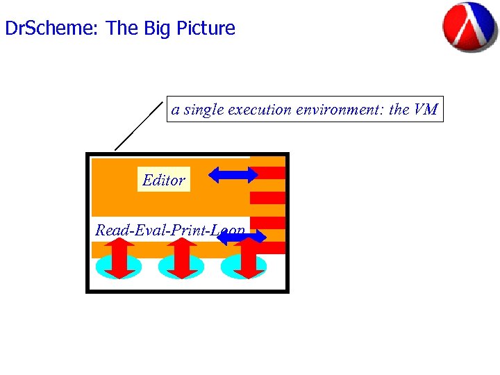 Dr. Scheme: The Big Picture a single execution environment: the VM Editor Read-Eval-Print-Loop 