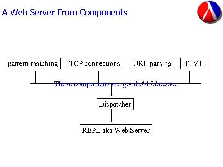 A Web Server From Components pattern matching TCP connections URL parsing These components are