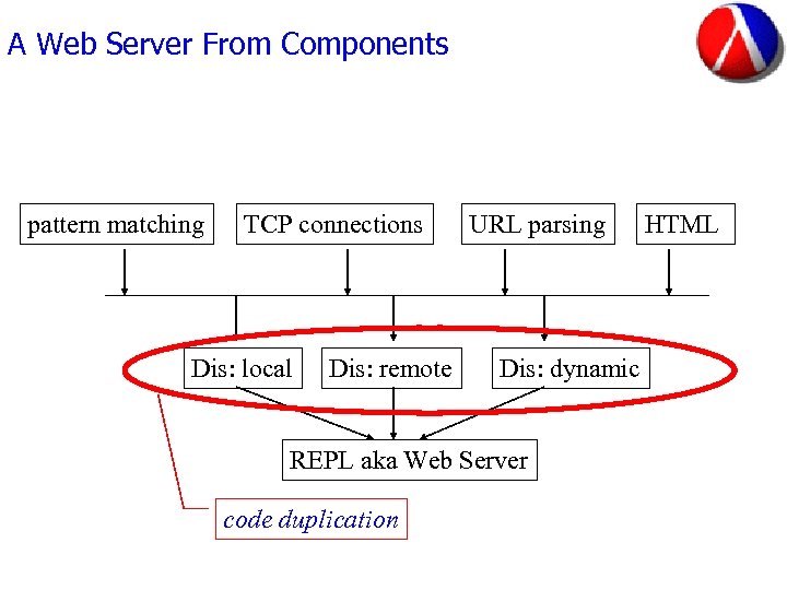 A Web Server From Components pattern matching TCP connections Dis: local Dis: remote URL