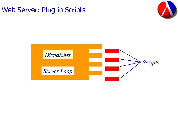 Web Server: Plug-in Scripts Dispatcher Scripts Server Loop 