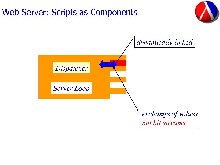 Web Server: Scripts as Components dynamically linked Dispatcher Server Loop exchange of values not