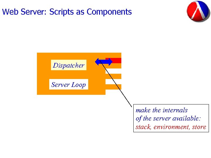 Web Server: Scripts as Components Dispatcher Server Loop make the internals of the server