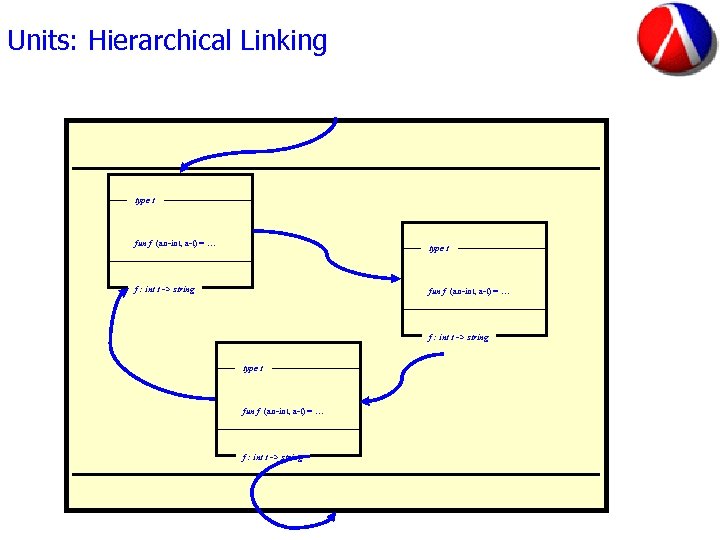 Units: Hierarchical Linking type t fun f (an-int, a-t) = … type t f