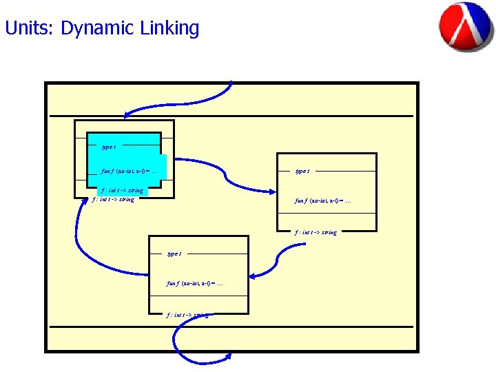 Units: Dynamic Linking type t fun f (an-int, a-t) = … type t f