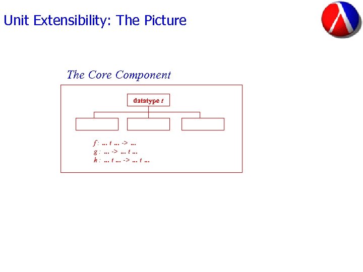 Unit Extensibility: The Picture The Core Component datatype t f : … t …
