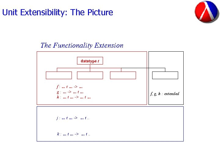 Unit Extensibility: The Picture The Functionality Extension datatype t f : … t …