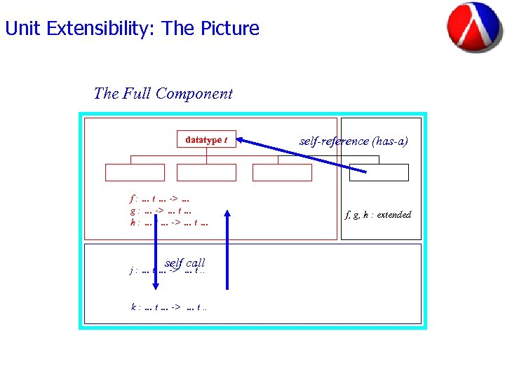 Unit Extensibility: The Picture The Full Component datatype t f : … t …