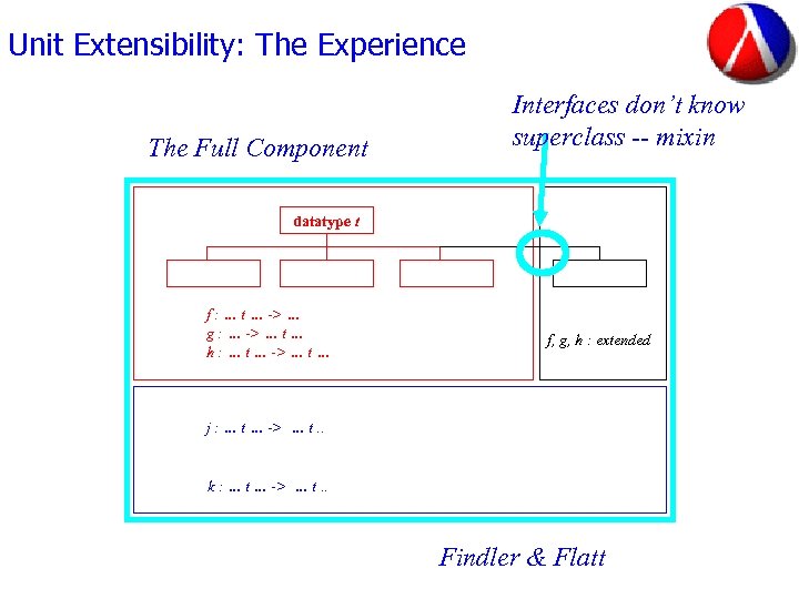 Unit Extensibility: The Experience The Full Component Interfaces don’t know superclass -- mixin datatype