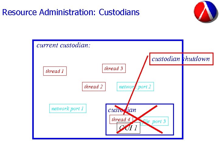 Resource Administration: Custodians current custodian: custodian shutdown thread 3 thread 1 thread 2 network