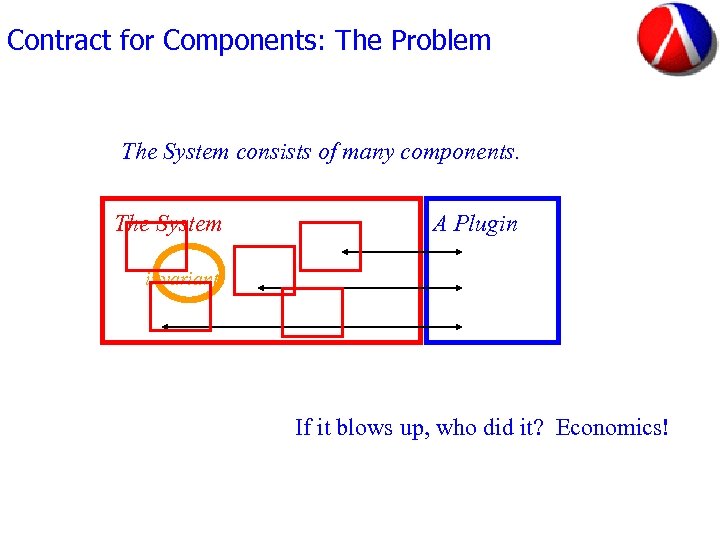 Contract for Components: The Problem The System consists of many components. The System A