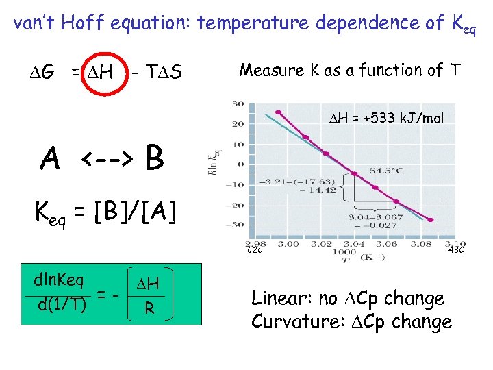 van’t Hoff equation: temperature dependence of Keq DG = DH - TDS Measure K