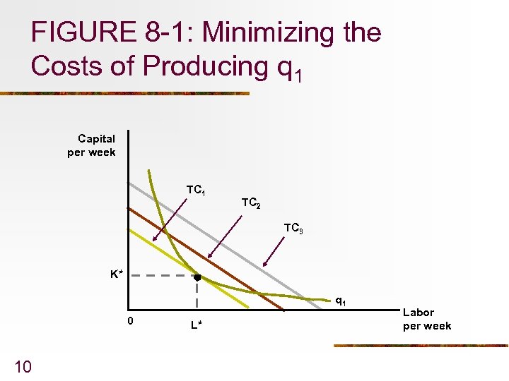FIGURE 8 -1: Minimizing the Costs of Producing q 1 Capital per week TC