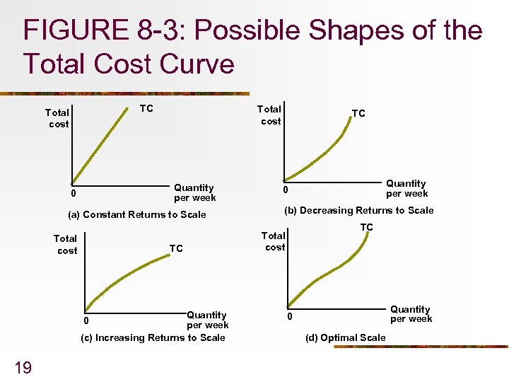 FIGURE 8 -3: Possible Shapes of the Total Cost Curve TC Total cost 0