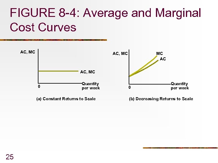 FIGURE 8 -4: Average and Marginal Cost Curves AC, MC MC AC AC, MC