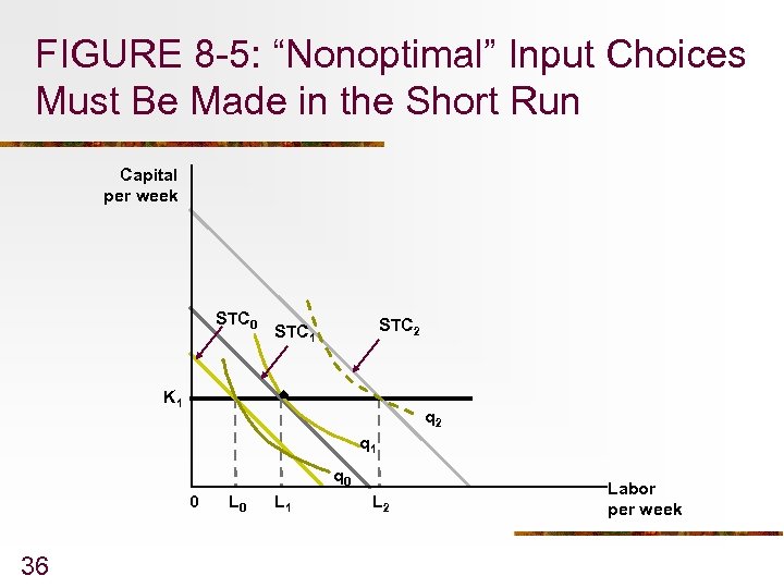 FIGURE 8 -5: “Nonoptimal” Input Choices Must Be Made in the Short Run Capital