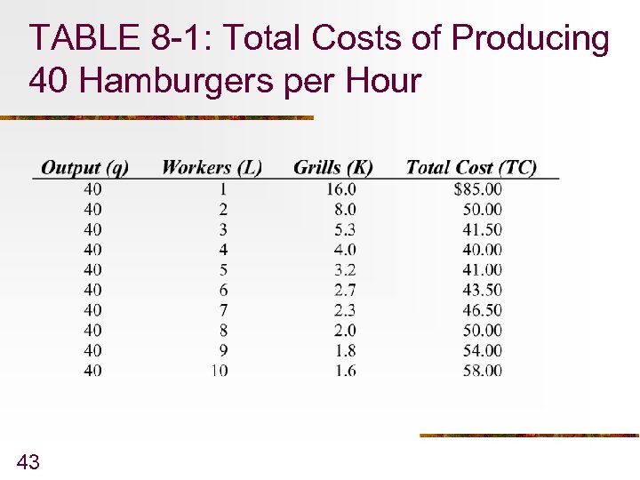 TABLE 8 -1: Total Costs of Producing 40 Hamburgers per Hour 43 