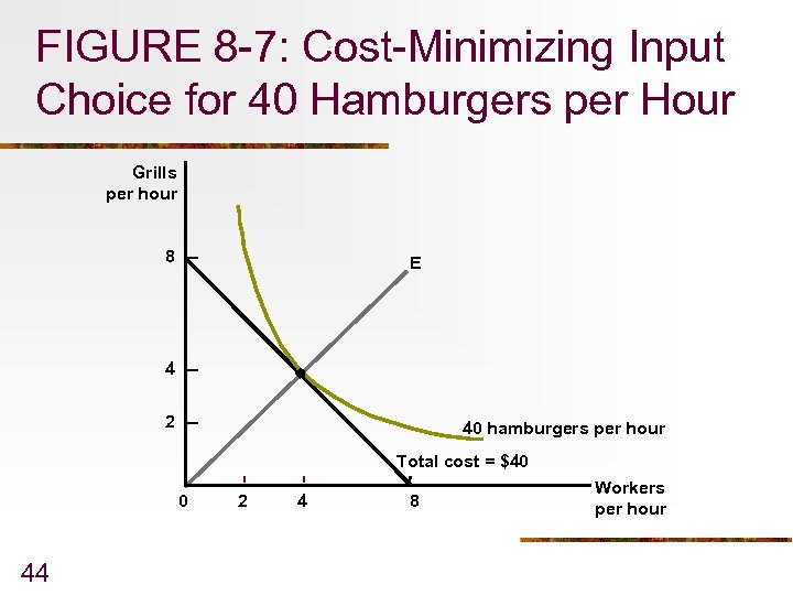 FIGURE 8 -7: Cost-Minimizing Input Choice for 40 Hamburgers per Hour Grills per hour