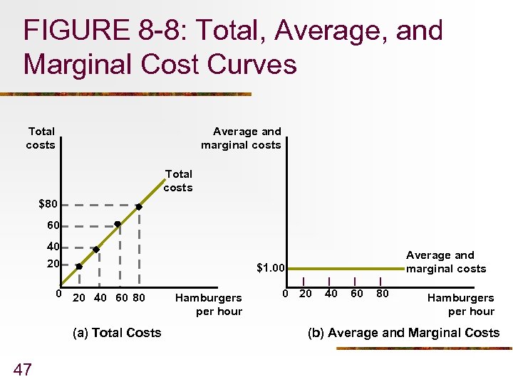 FIGURE 8 -8: Total, Average, and Marginal Cost Curves Total costs Average and marginal