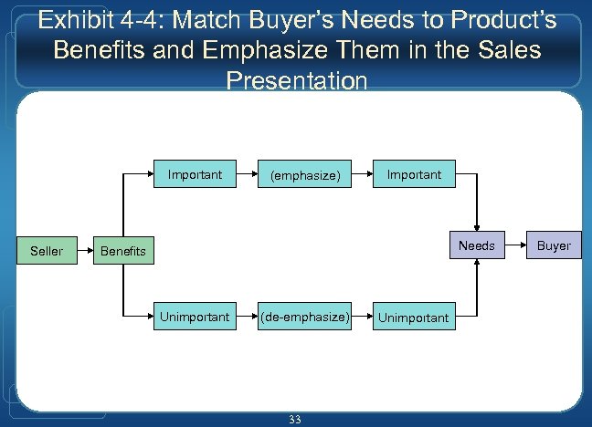 Exhibit 4 -4: Match Buyer’s Needs to Product’s Benefits and Emphasize Them in the