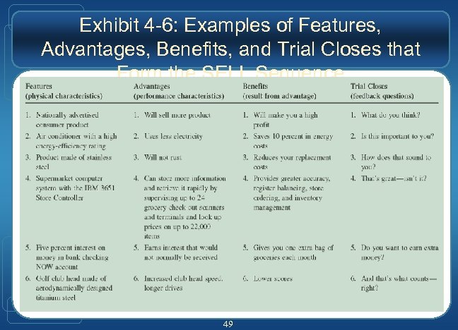 Exhibit 4 -6: Examples of Features, Advantages, Benefits, and Trial Closes that Form the