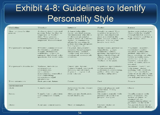 Exhibit 4 -8: Guidelines to Identify Personality Style 54 