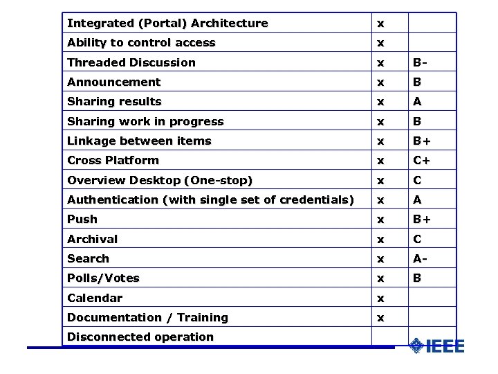 Integrated (Portal) Architecture x Ability to control access x Threaded Discussion x B- Announcement