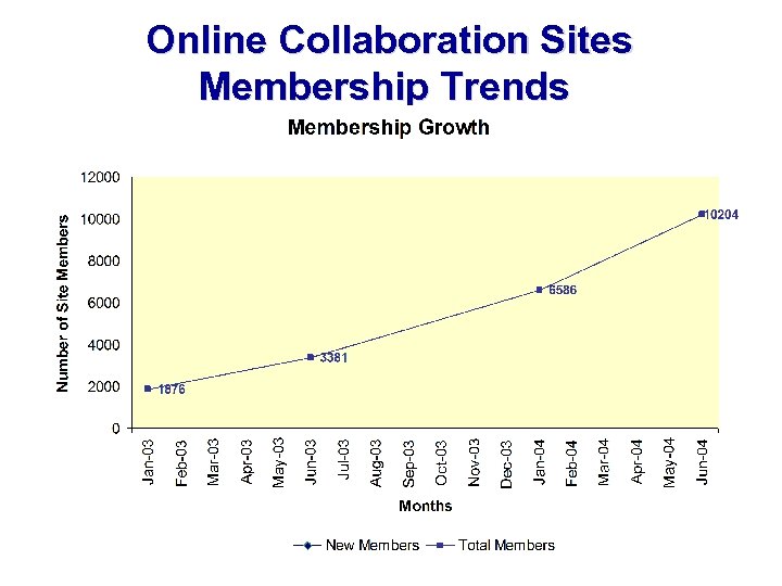 Online Collaboration Sites Membership Trends 