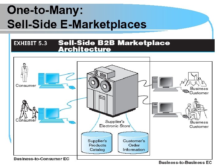 One-to-Many: Sell-Side E-Marketplaces 5 -19 