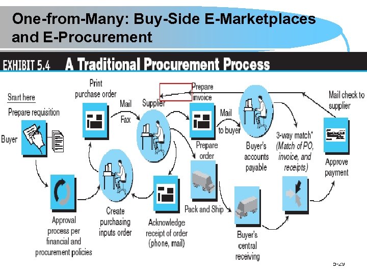 One-from-Many: Buy-Side E-Marketplaces and E-Procurement 5 -29 