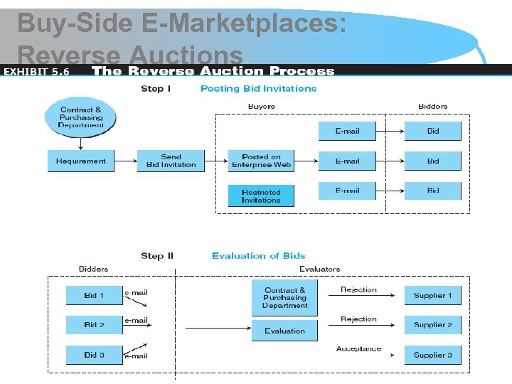 Chapter 5 B 2 B E-Commerce Learning