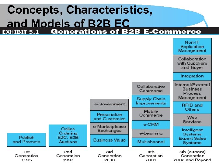 Chapter 5 B 2 B E-Commerce Learning