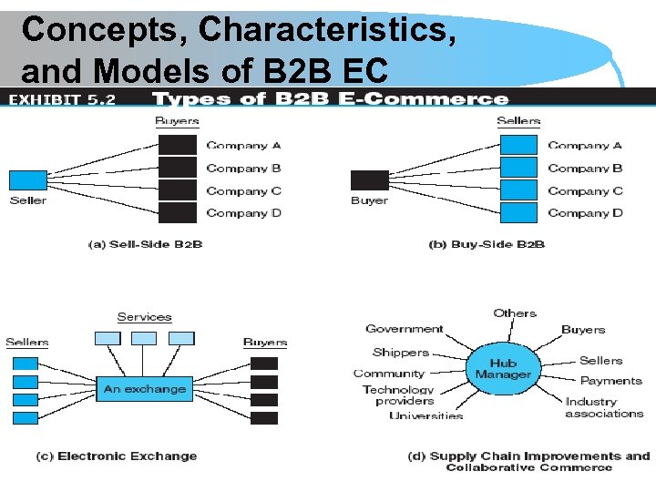 Chapter 5 B 2 B E-Commerce Learning