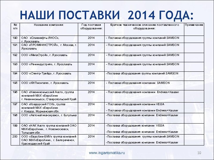 НАШИ ПОСТАВКИ 2014 ГОДА: № п/п Название компании: Год поставки оборудования: 190 ОАО «Славнефть-ЯНОС»