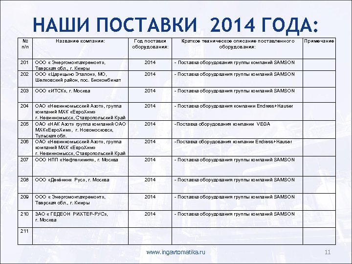 НАШИ ПОСТАВКИ 2014 ГОДА: № п/п Название компании: Год поставки оборудования: Краткое техническое описание