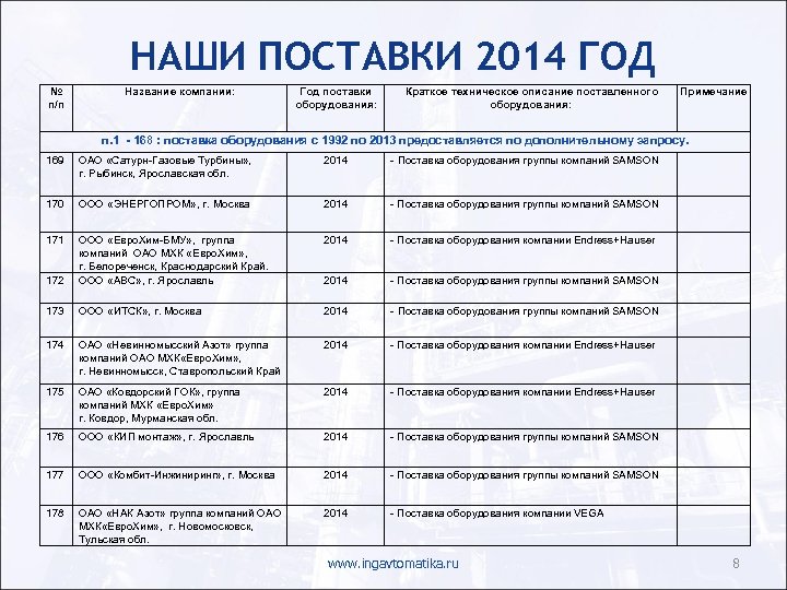 НАШИ ПОСТАВКИ 2014 ГОД № п/п Название компании: Год поставки оборудования: Краткое техническое описание