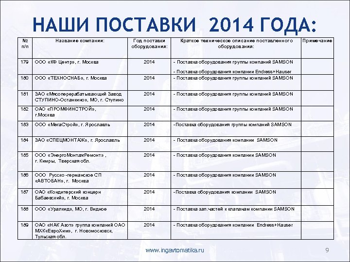 НАШИ ПОСТАВКИ 2014 ГОДА: № п/п Название компании: Год поставки оборудования: Краткое техническое описание