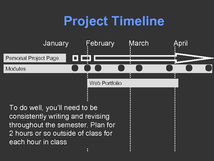Project Timeline January February Personal Project Page Modules Web Portfolio To do well, you’ll