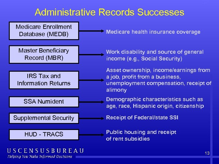 Administrative Records Successes Medicare Enrollment Database (MEDB) Medicare health insurance coverage Master Beneficiary Record