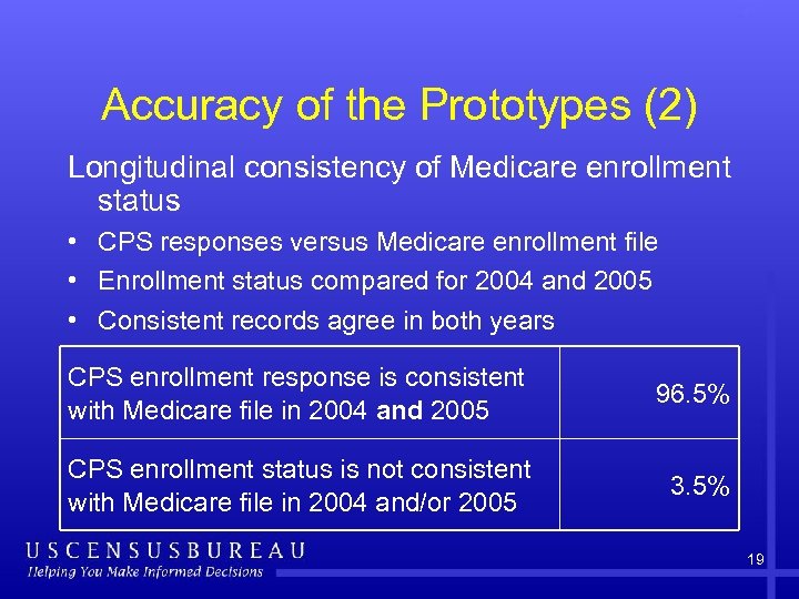 Accuracy of the Prototypes (2) Longitudinal consistency of Medicare enrollment status • CPS responses
