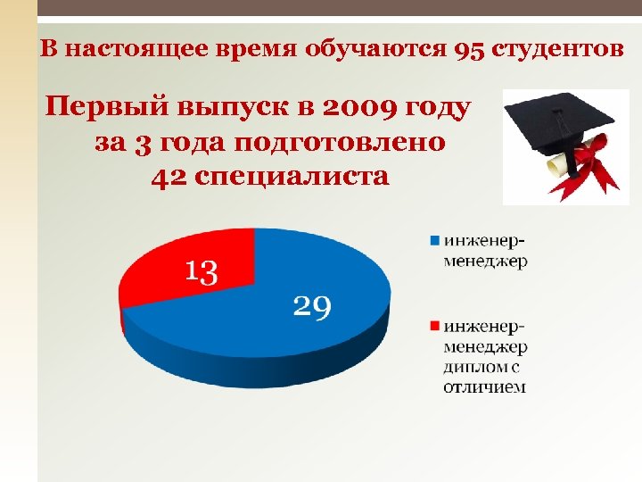 В настоящее время обучаются 95 студентов Первый выпуск в 2009 году за 3 года